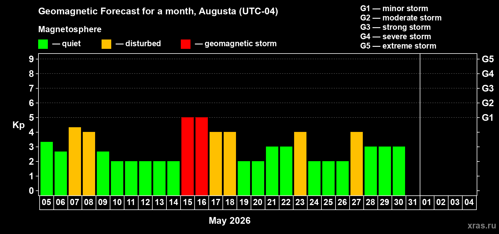 Forecast of the daily maximal value of geomagnetic index&nbsp;Kp for <b>1 month</b> (31 days) <b>from May 05, 2026 to Jun 04, 2026</b>