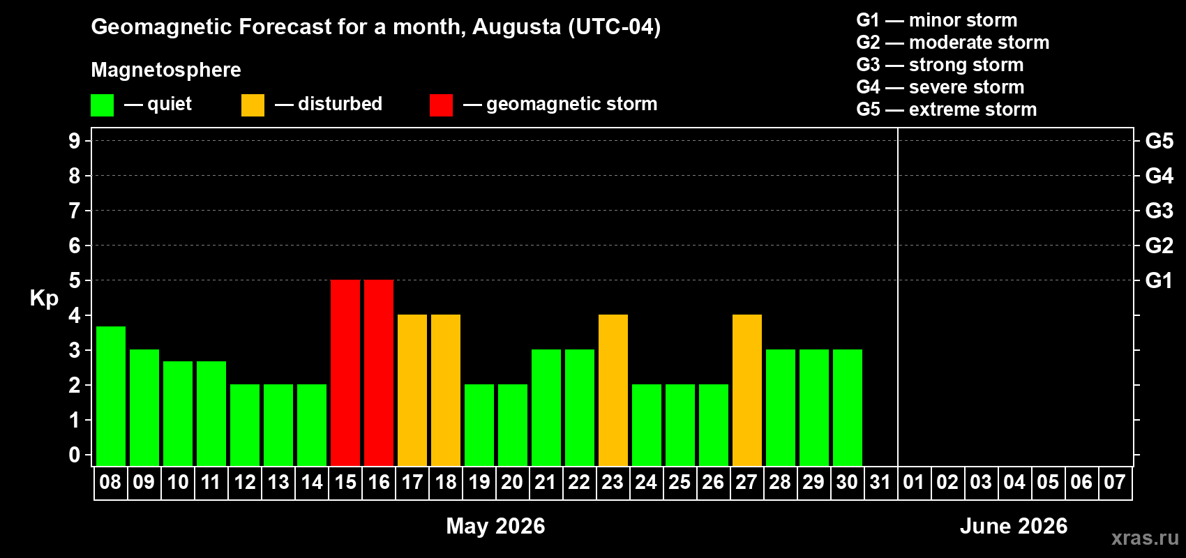 Forecast of the daily maximal value of geomagnetic index&nbsp;Kp for <b>1 month</b> (31 days) <b>from May 08, 2026 to Jun 07, 2026</b>