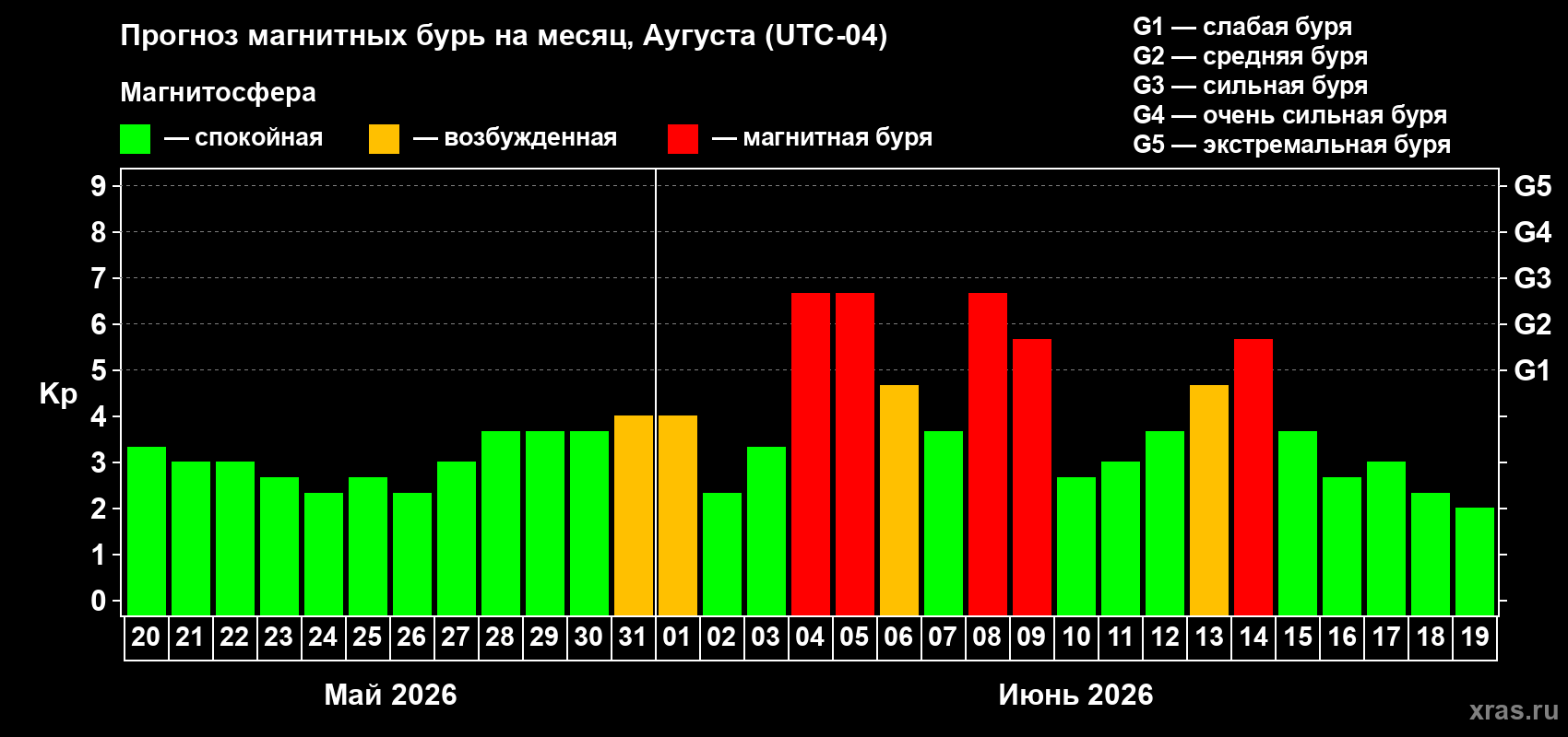 Прогноз максимального суточного геомагнитного индекса Kp на <b>1 месяц</b> (31 день) <b>с 20 мая по 19 июня 2026 г</b>