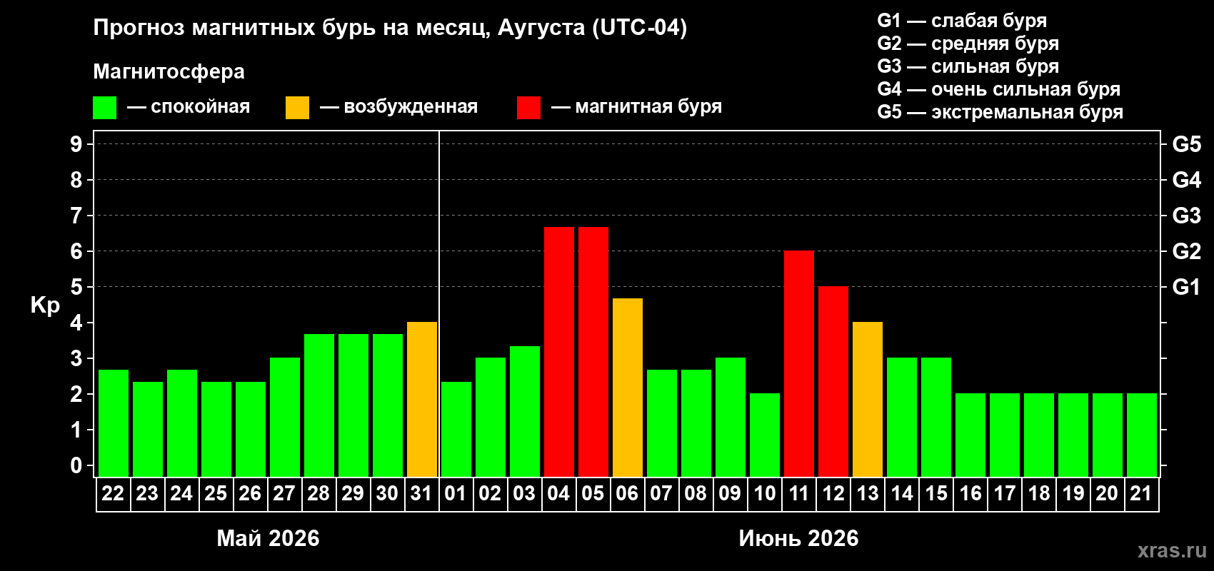 Прогноз максимального суточного геомагнитного индекса Kp на <b>1 месяц</b> (31 день) <b>с 22 мая по 21 июня 2026 г</b>