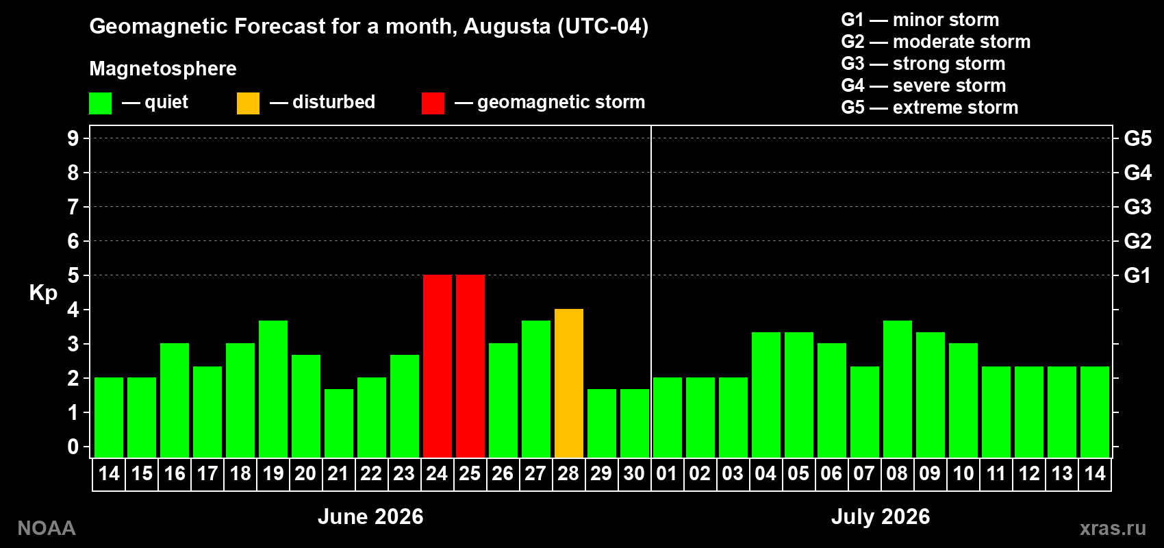 Forecast of the daily maximal value of geomagnetic index&nbsp;Kp for <b>1 month</b> (31 days) <b>from Jun 14, 2026 to Jul 14, 2026</b>