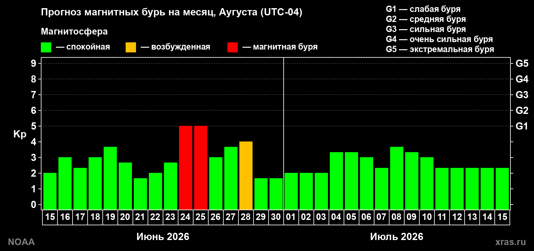Прогноз максимального суточного геомагнитного индекса&nbsp;Kp на <b>1 месяц</b> (31 день) <b>с 15 июня по 15 июля 2026 г</b>