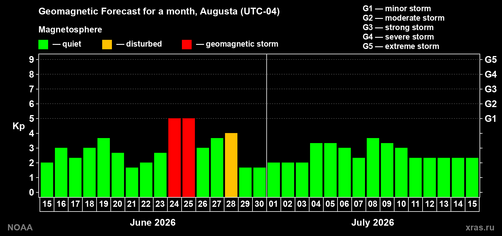 Forecast of the daily maximal value of geomagnetic index&nbsp;Kp for <b>1 month</b> (31 days) <b>from Jun 15, 2026 to Jul 15, 2026</b>