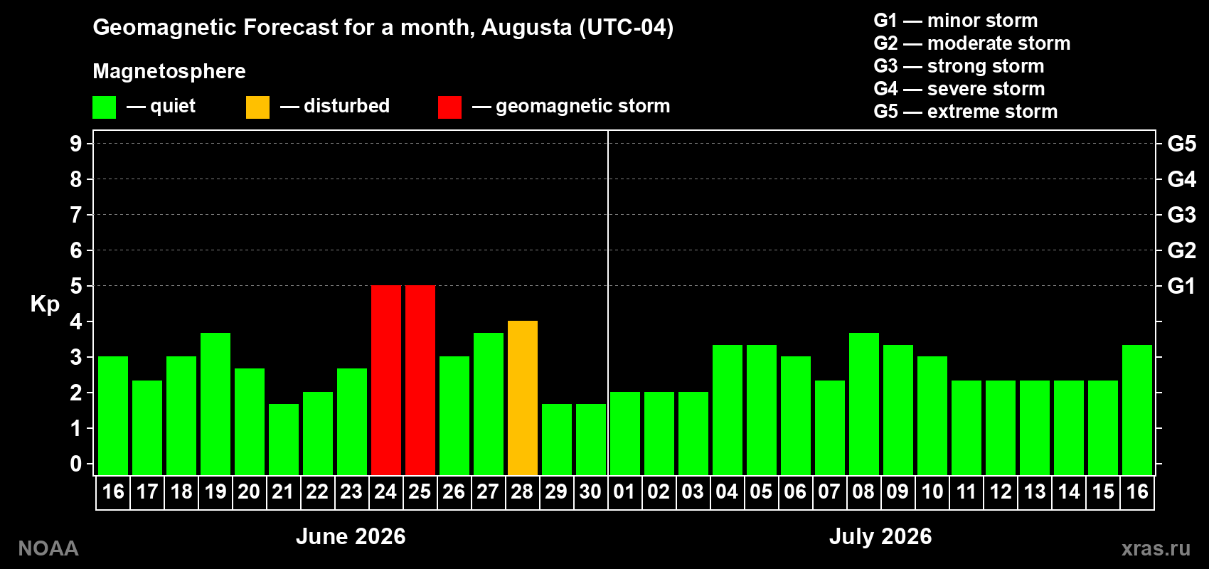 Forecast of the daily maximal value of geomagnetic index&nbsp;Kp for <b>1 month</b> (31 days) <b>from Jun 16, 2026 to Jul 16, 2026</b>