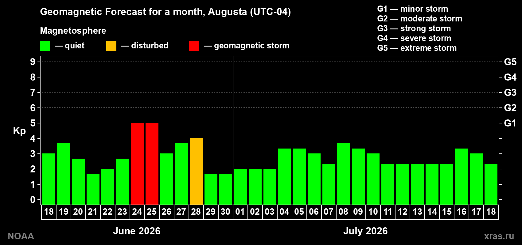 Forecast of the daily maximal value of geomagnetic index&nbsp;Kp for <b>1 month</b> (31 days) <b>from Jun 18, 2026 to Jul 18, 2026</b>