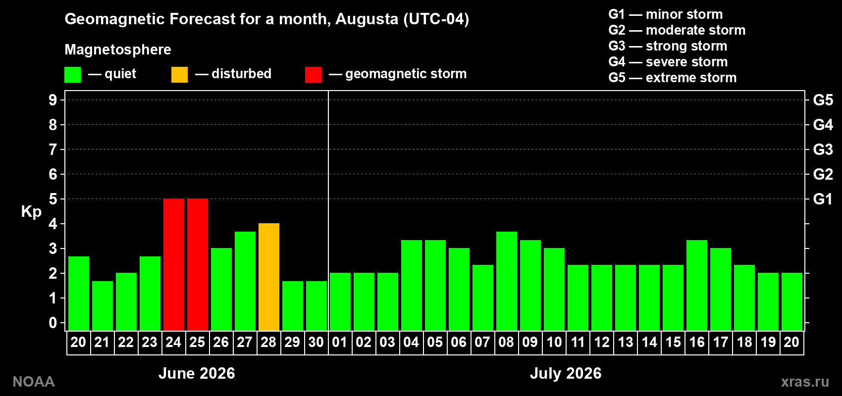 Forecast of the daily maximal value of geomagnetic index&nbsp;Kp for <b>1 month</b> (31 days) <b>from Jun 20, 2026 to Jul 20, 2026</b>