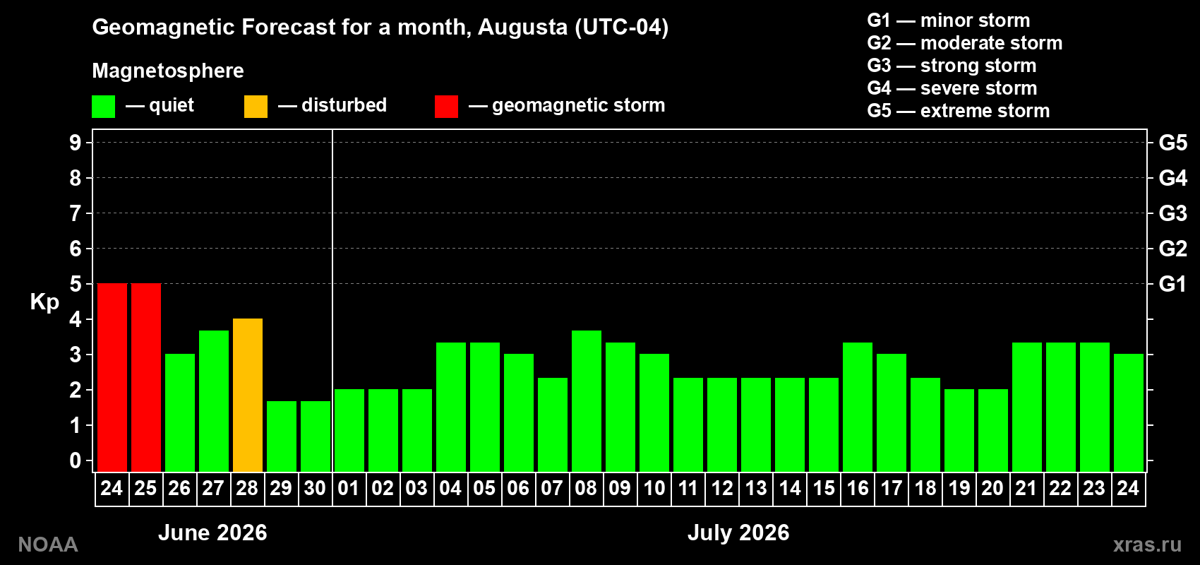 Forecast of the daily maximal value of geomagnetic index&nbsp;Kp for <b>1 month</b> (31 days) <b>from Jun 24, 2026 to Jul 24, 2026</b>