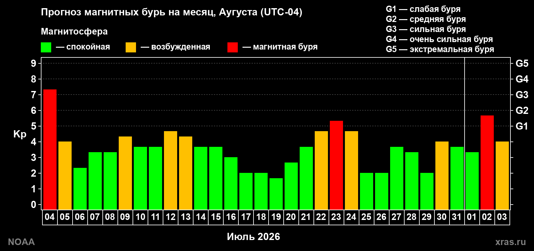 Прогноз геомагнитного индекса Kp на следующий месяц