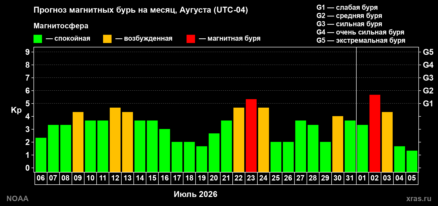 Прогноз геомагнитного индекса Kp на следующий месяц