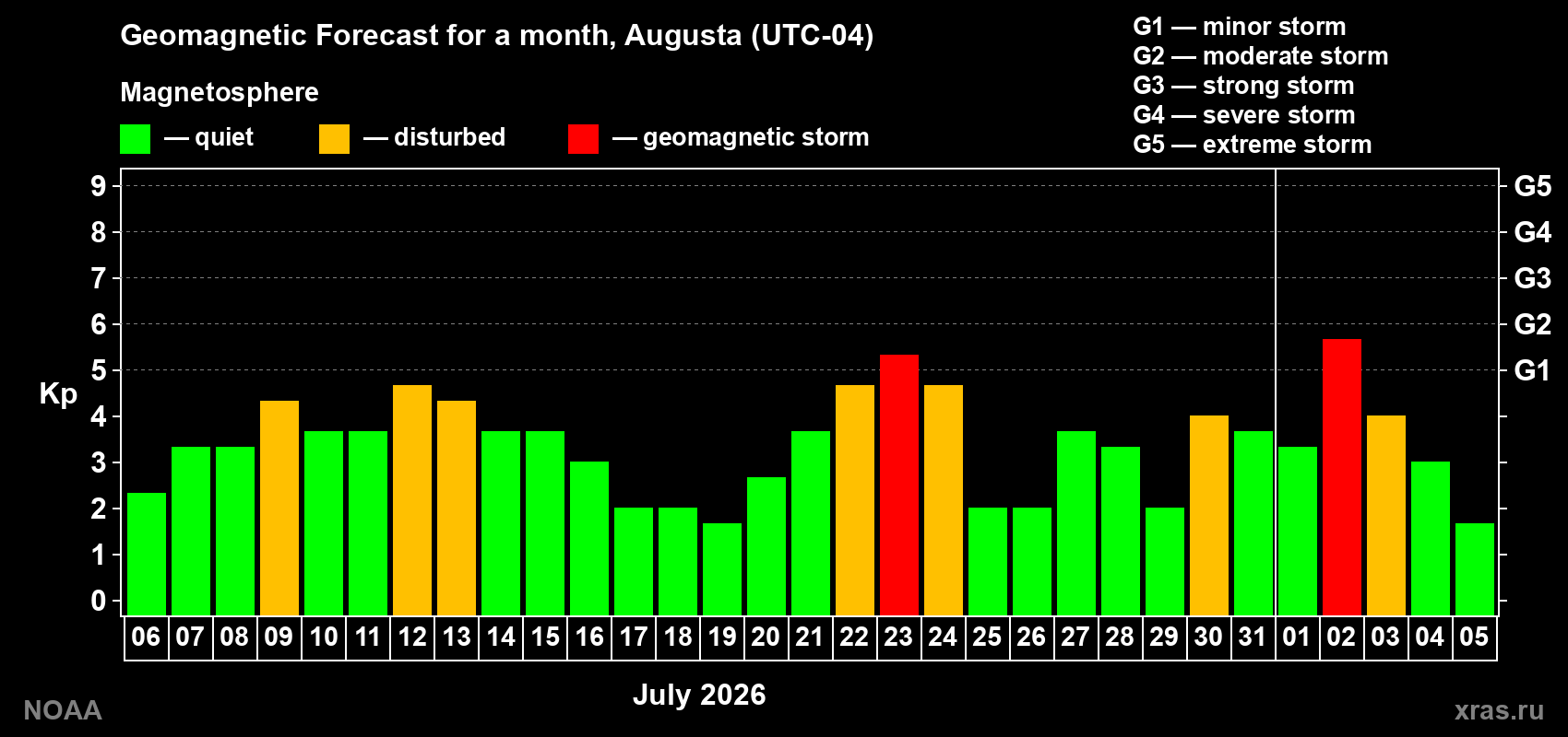 Geomagnetic index Kp forecast for the next month