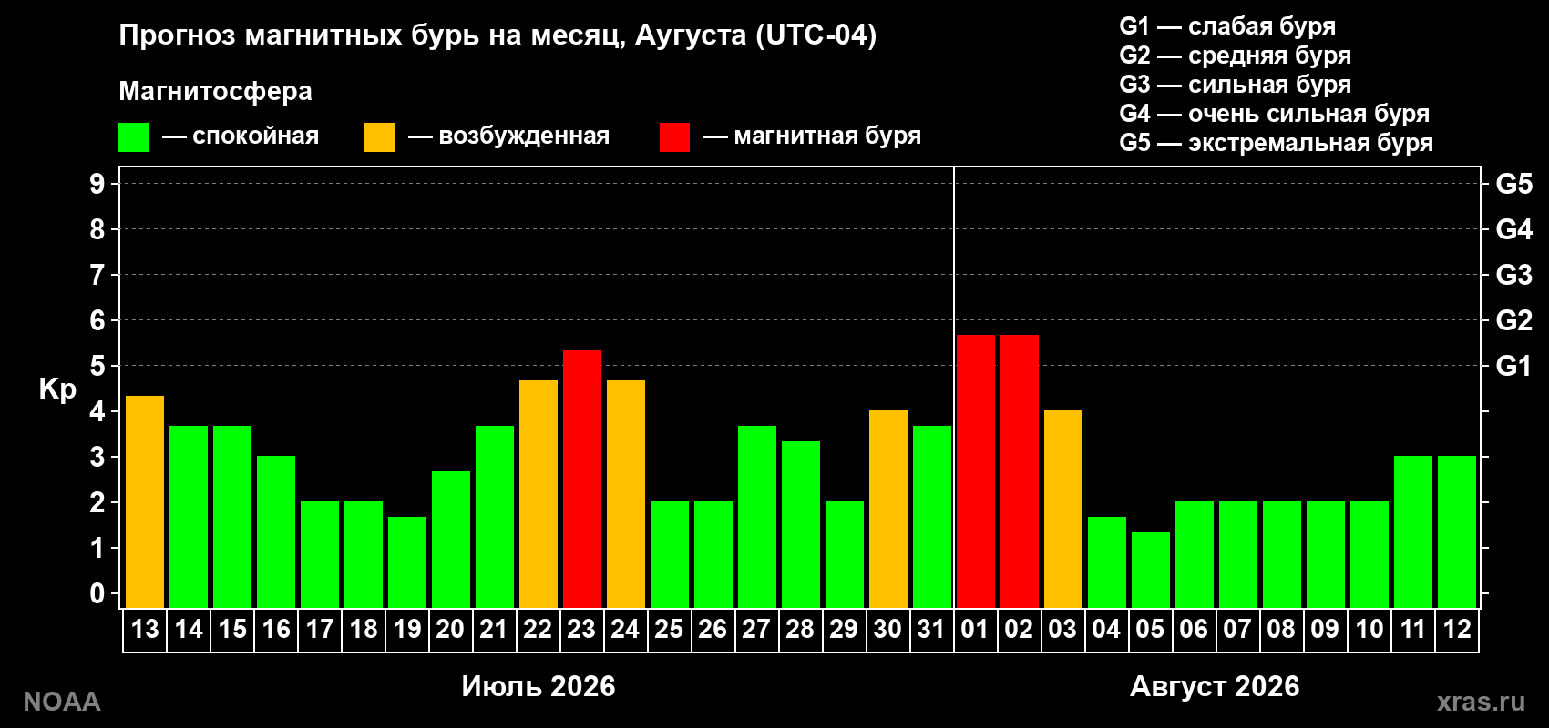 Прогноз геомагнитного индекса Kp на следующий месяц