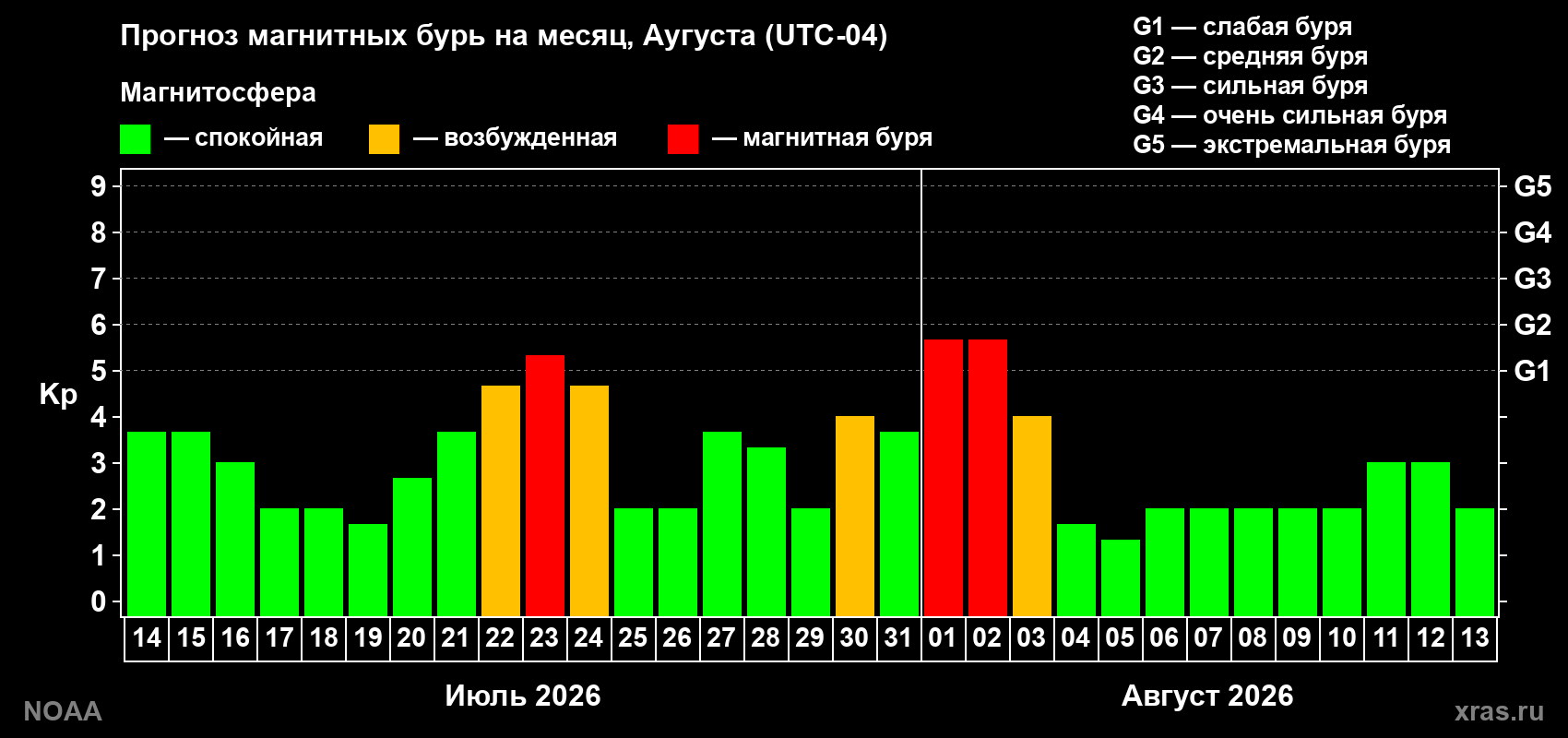 Прогноз геомагнитного индекса Kp на следующий месяц