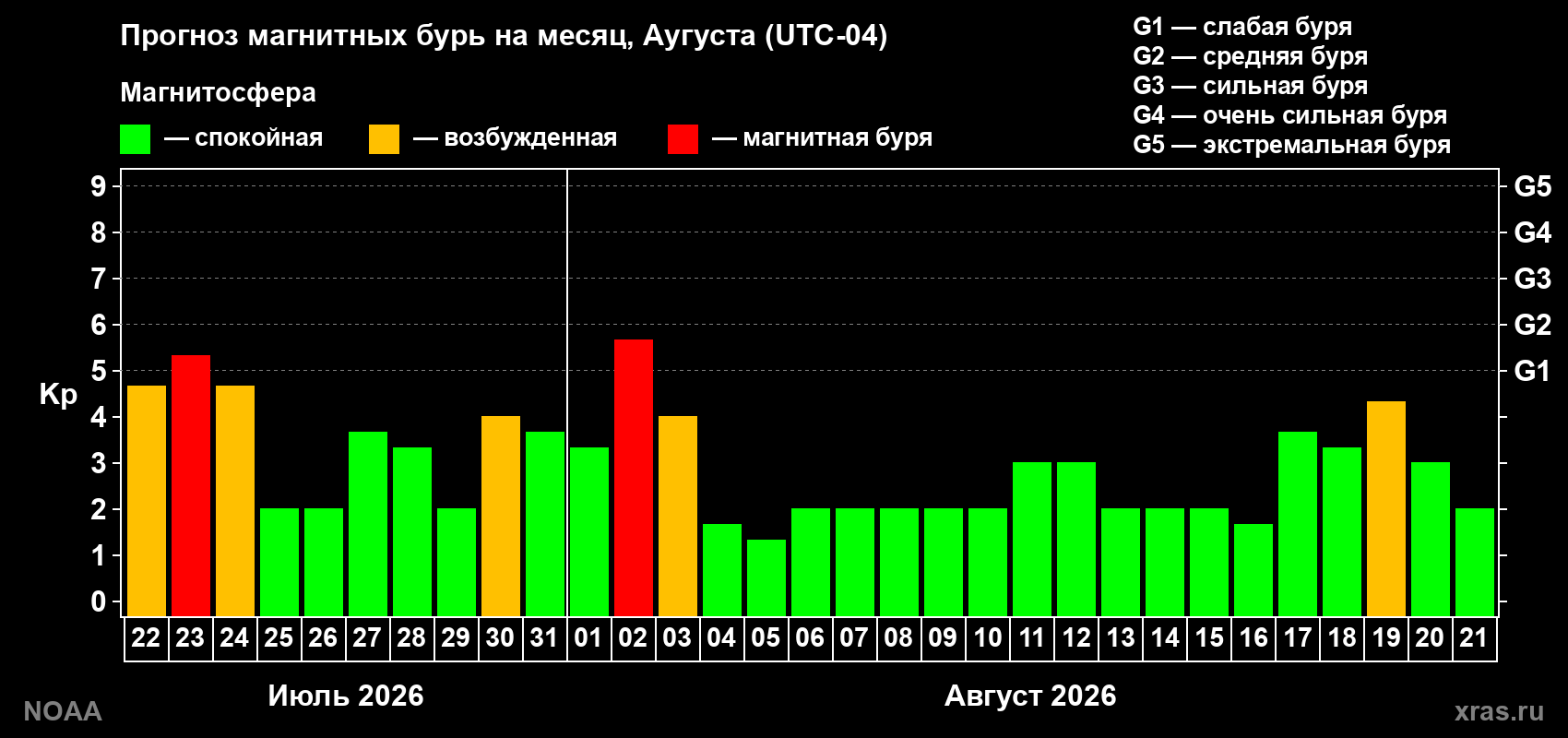 Прогноз геомагнитного индекса Kp на следующий месяц