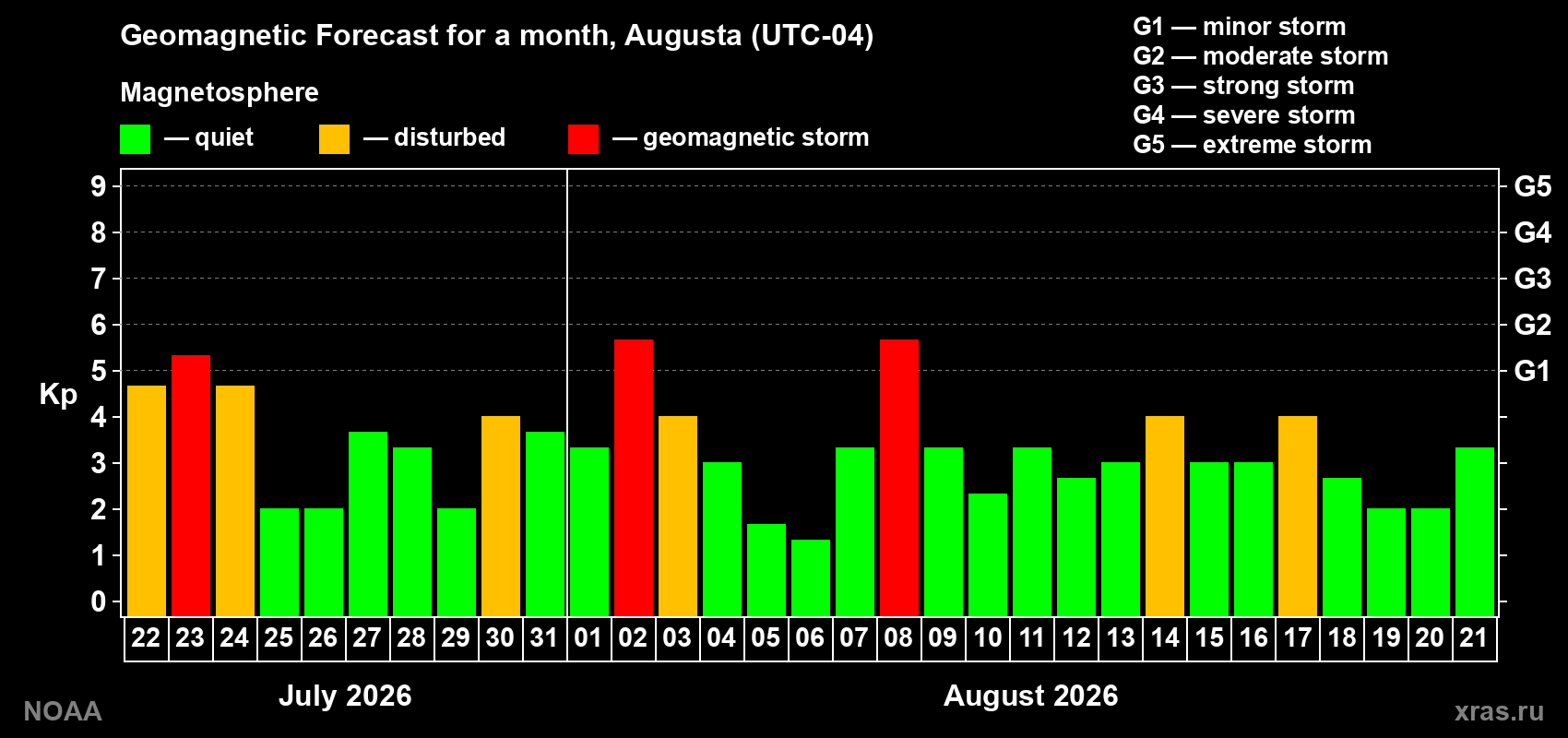 Geomagnetic index Kp forecast for the next month