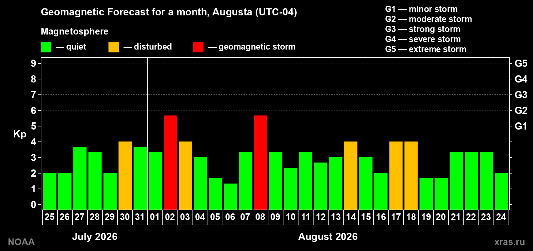 Geomagnetic index Kp forecast for the next month