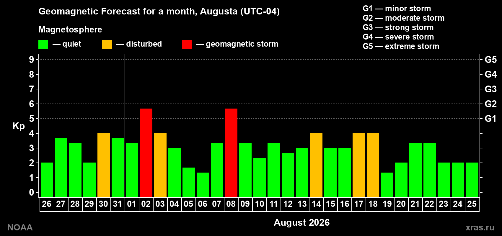 Geomagnetic index Kp forecast for the next month