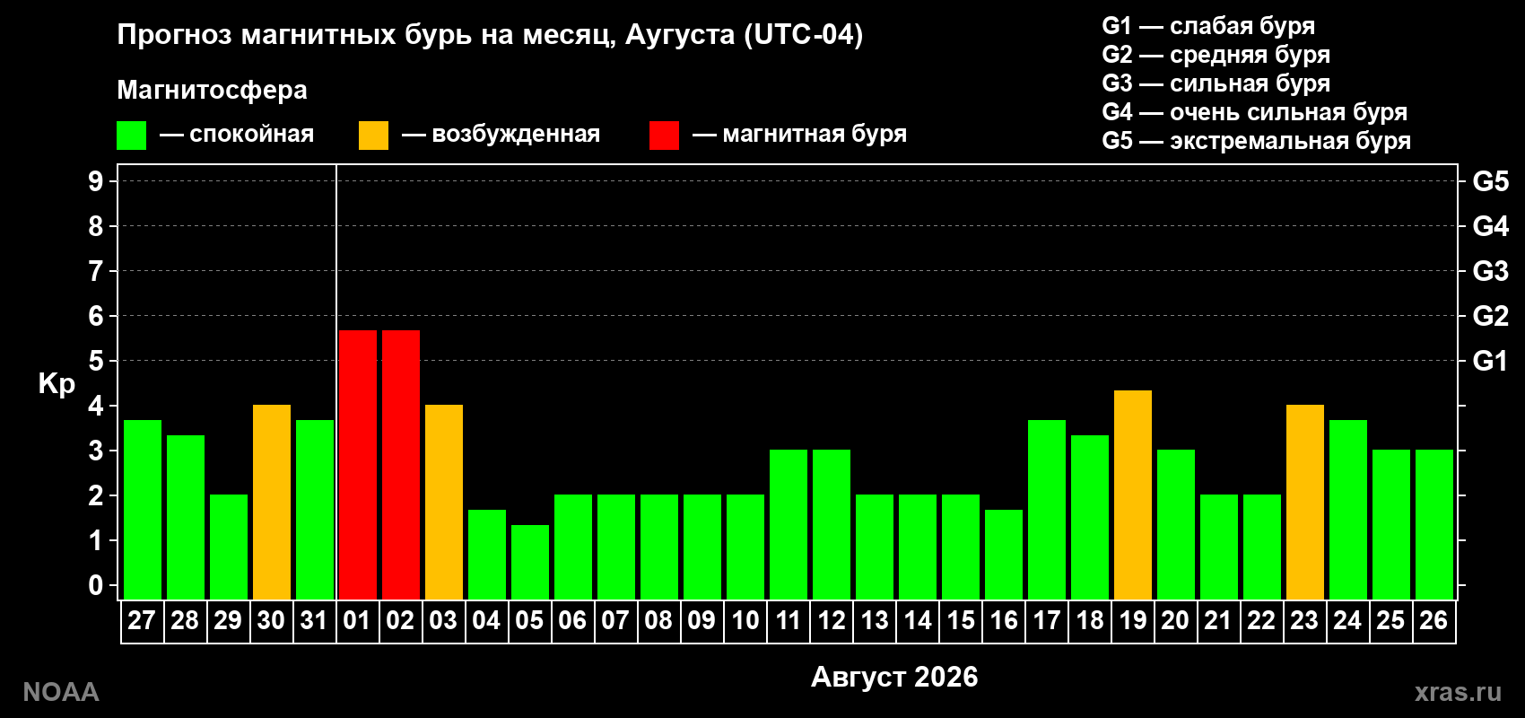 Прогноз геомагнитного индекса Kp на следующий месяц