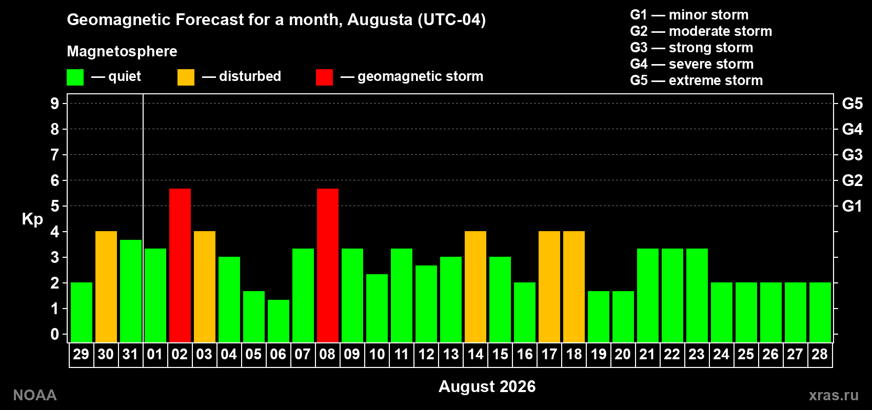 Geomagnetic index Kp forecast for the next month