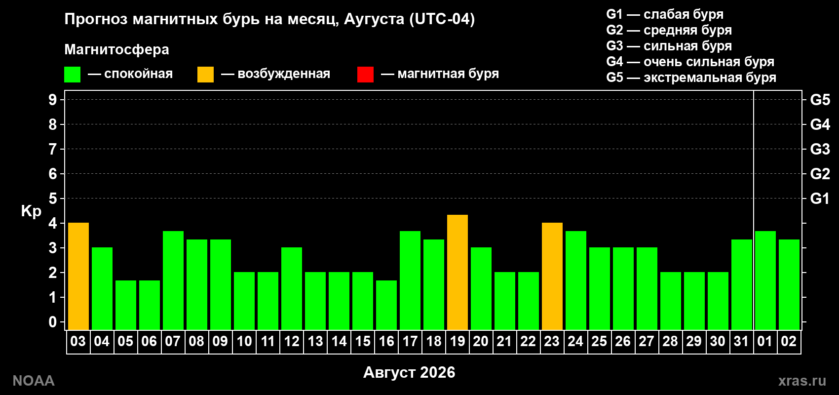 Прогноз геомагнитного индекса Kp на следующий месяц