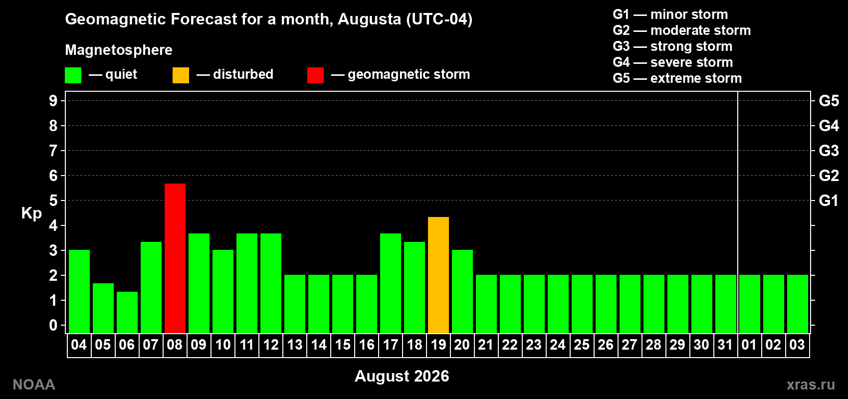 Geomagnetic index Kp forecast for the next month