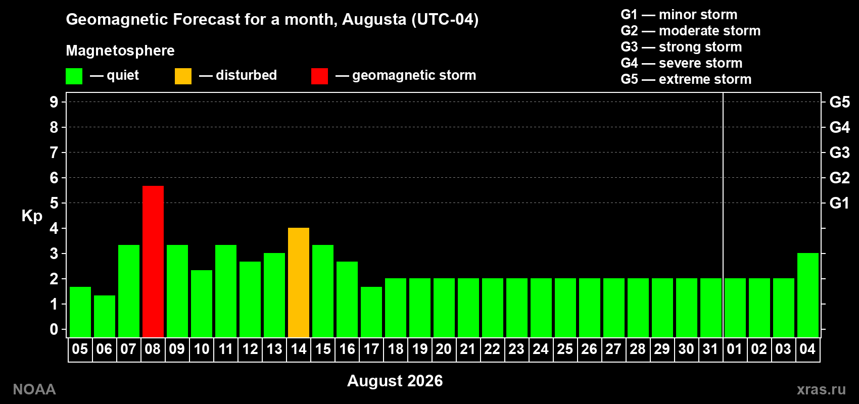 Geomagnetic index Kp forecast for the next month