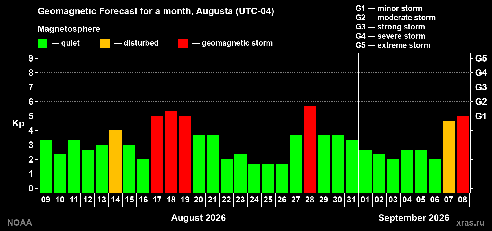 Geomagnetic index Kp forecast for the next month