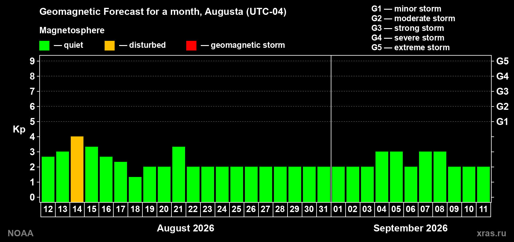 Geomagnetic index Kp forecast for the next month