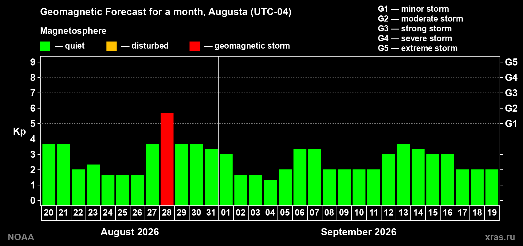 Geomagnetic index Kp forecast for the next month