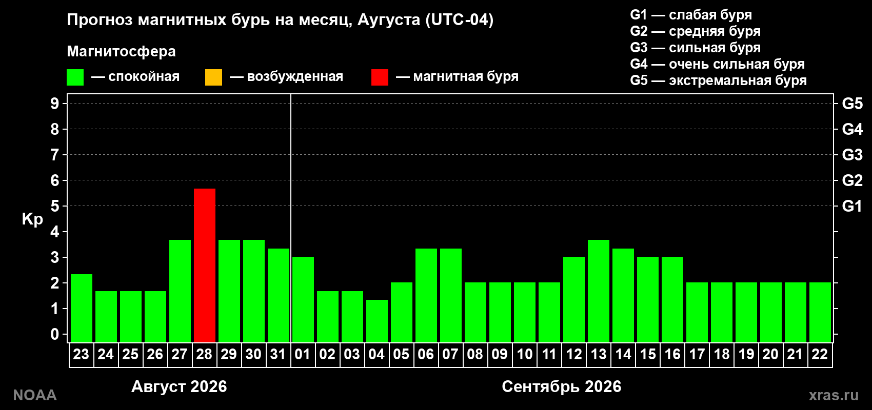 Прогноз геомагнитного индекса Kp на следующий месяц
