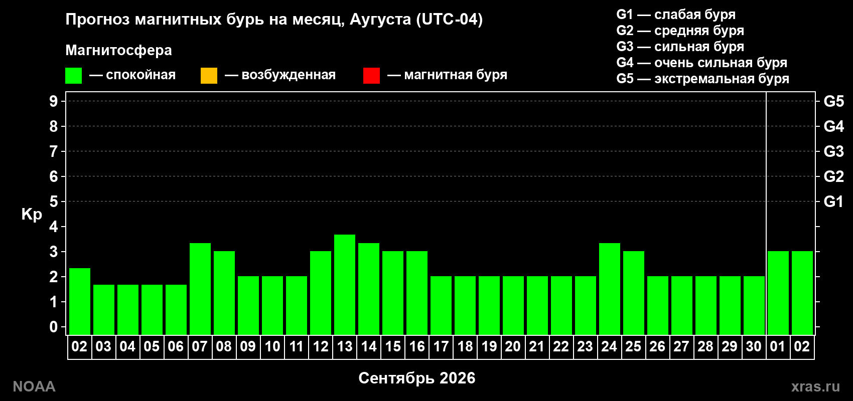Прогноз геомагнитного индекса Kp на следующий месяц