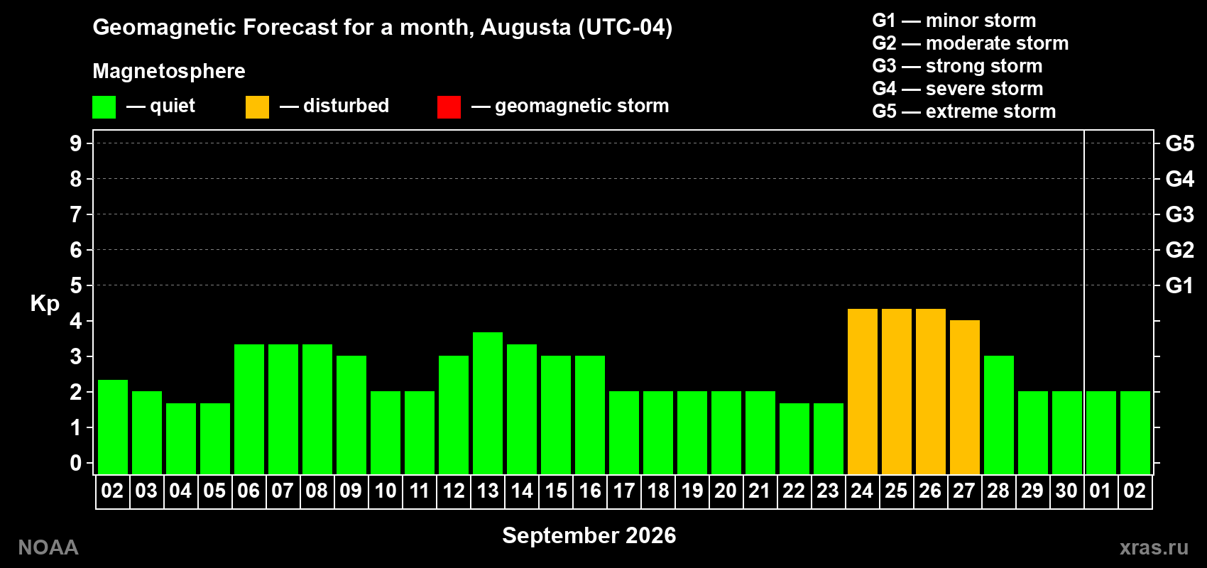 Geomagnetic index Kp forecast for the next month