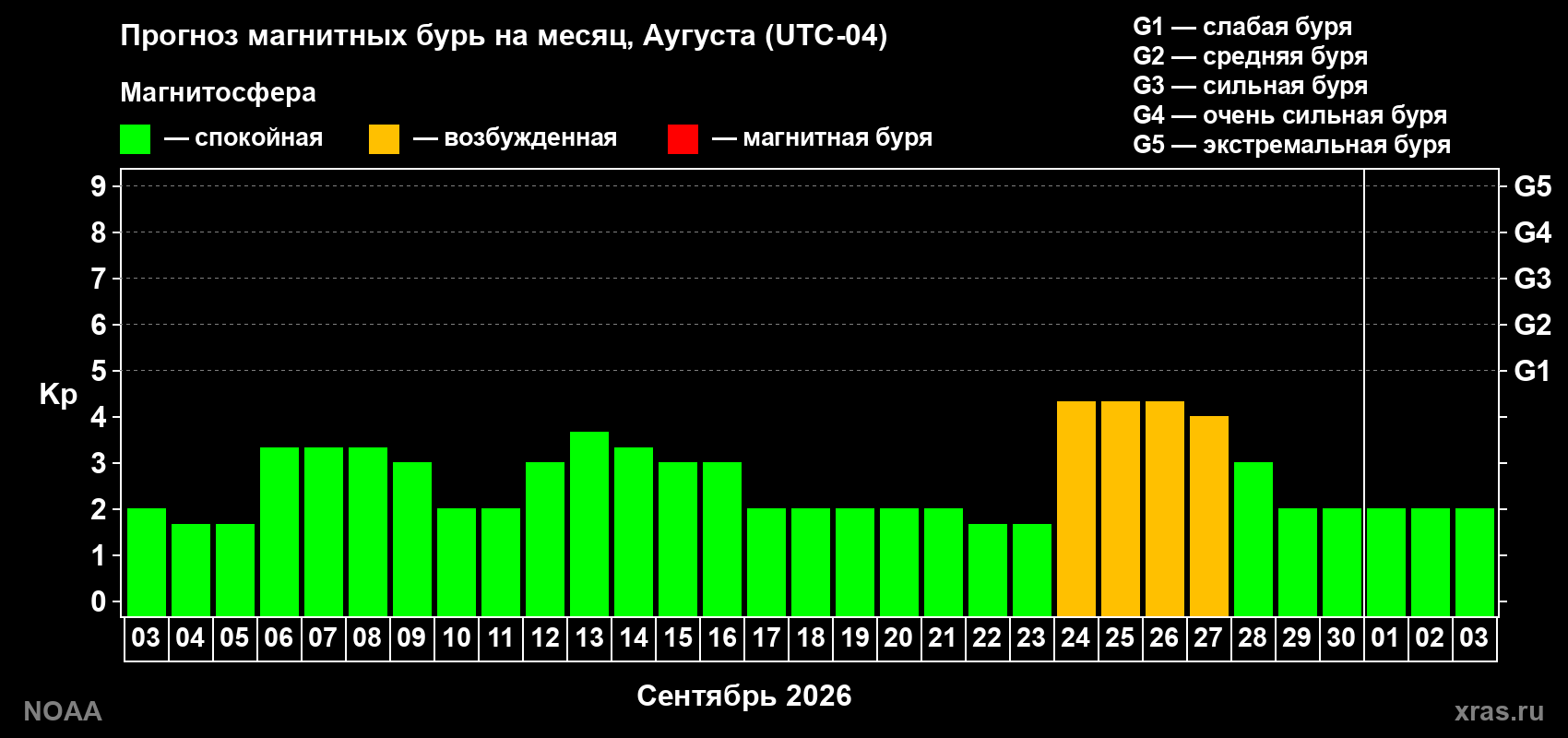 Прогноз геомагнитного индекса Kp на следующий месяц