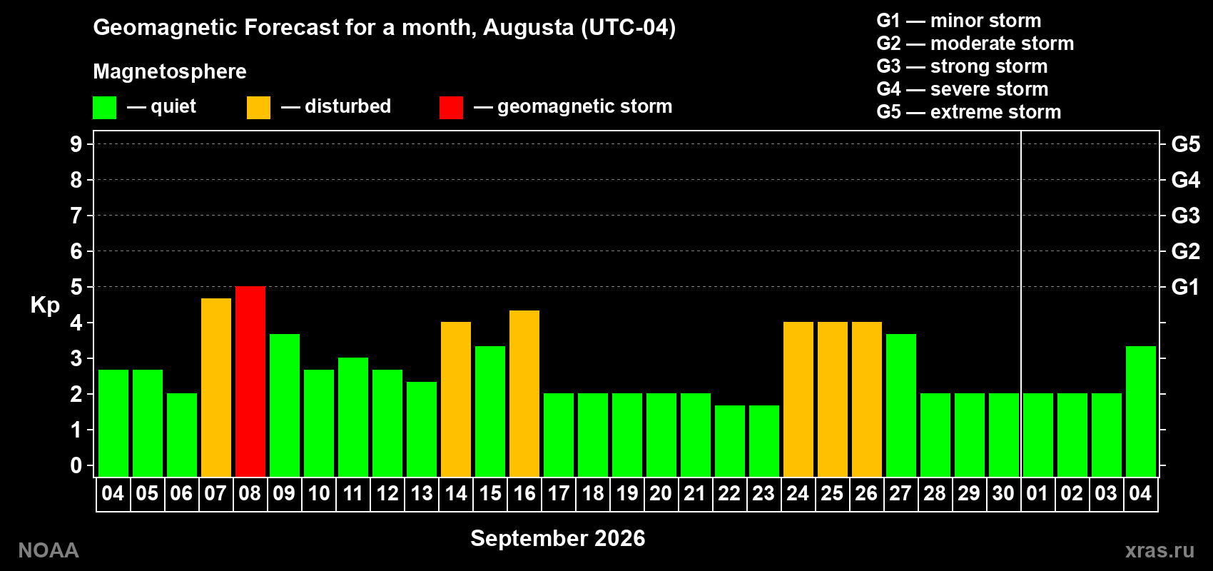 Geomagnetic index Kp forecast for the next month