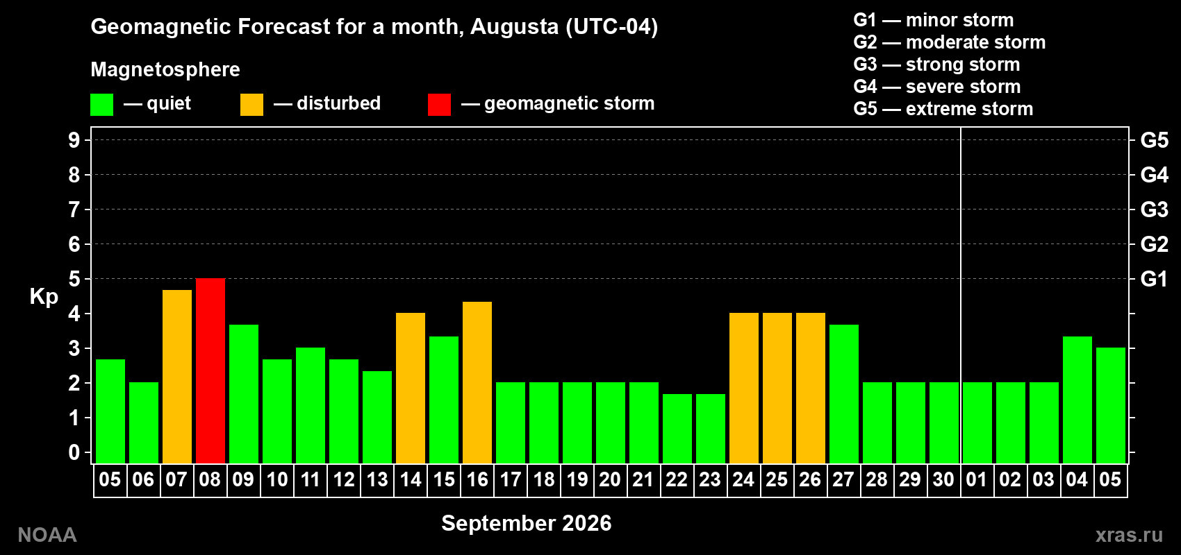 Geomagnetic index Kp forecast for the next month