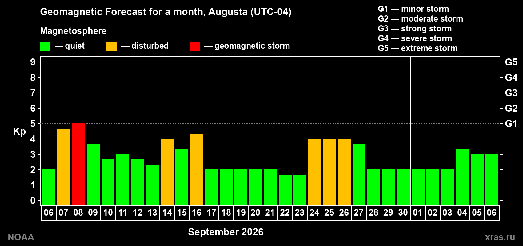 Geomagnetic index Kp forecast for the next month