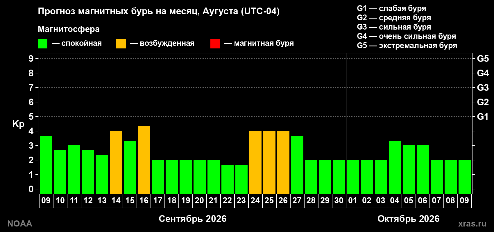 Прогноз геомагнитного индекса Kp на следующий месяц