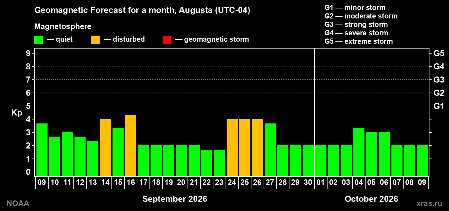 Geomagnetic index Kp forecast for the next month