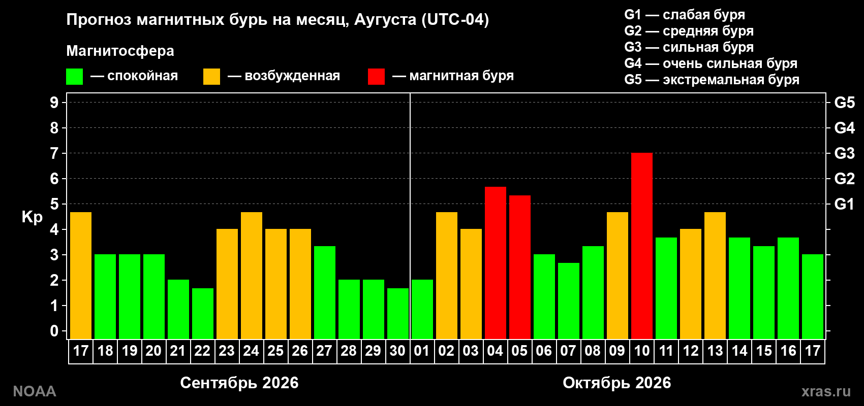 Прогноз геомагнитного индекса Kp на следующий месяц