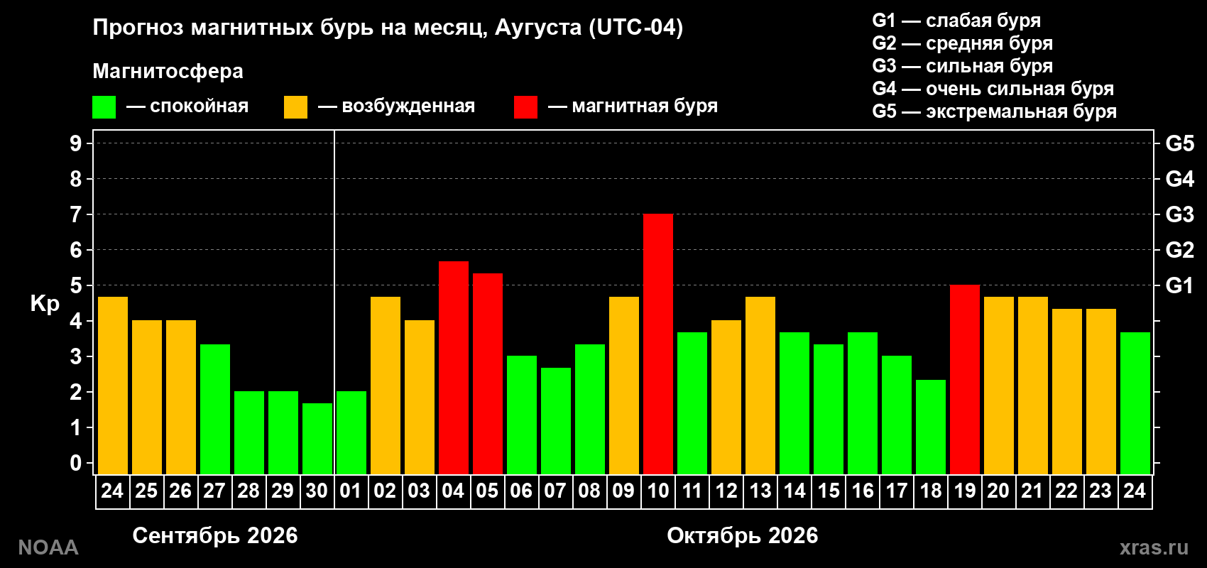 Прогноз геомагнитного индекса Kp на следующий месяц