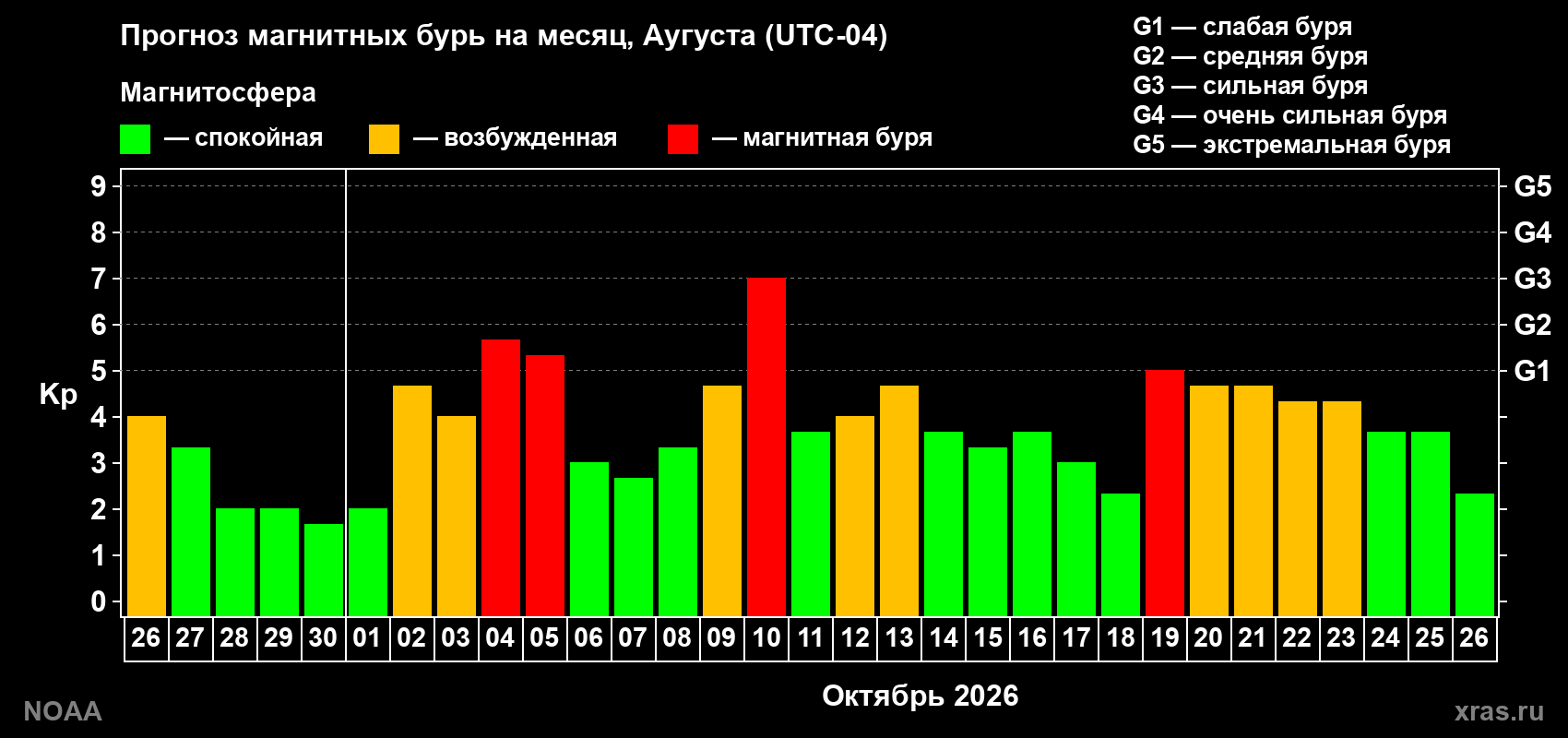 Прогноз геомагнитного индекса Kp на следующий месяц