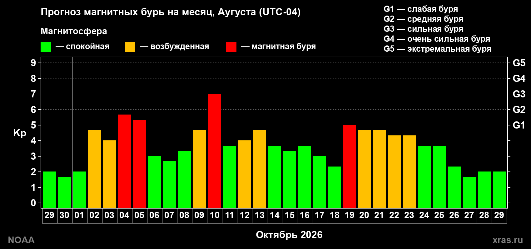 Прогноз геомагнитного индекса Kp на следующий месяц