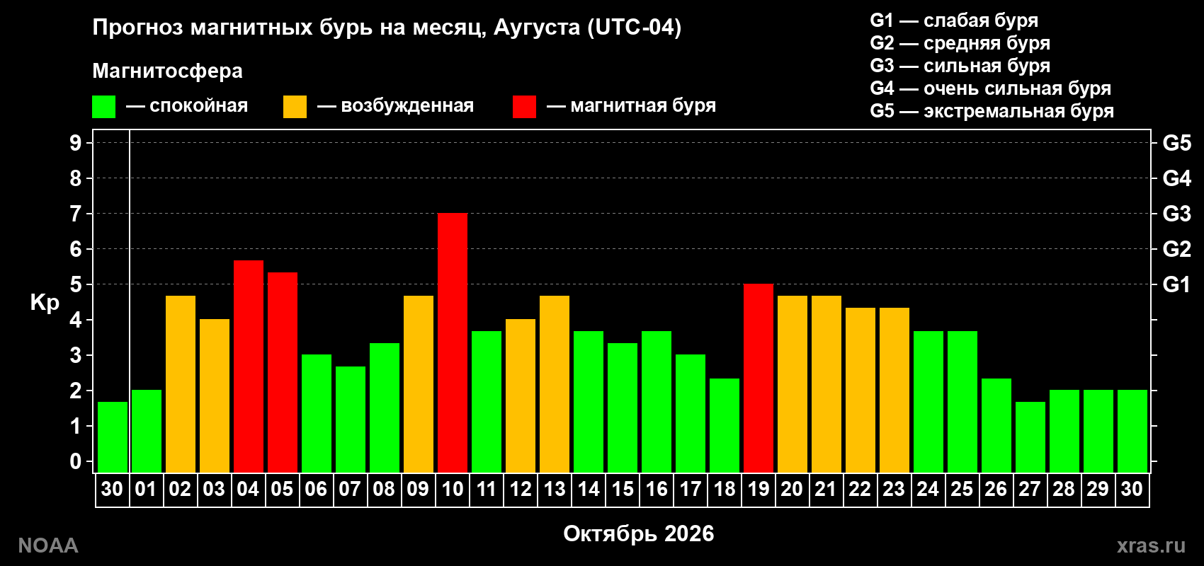 Прогноз геомагнитного индекса Kp на следующий месяц