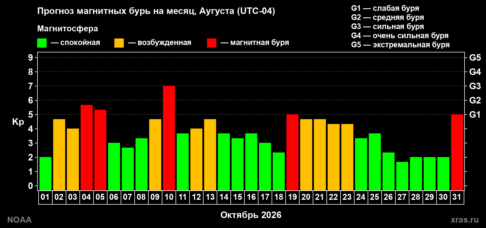 Прогноз геомагнитного индекса Kp на следующий месяц