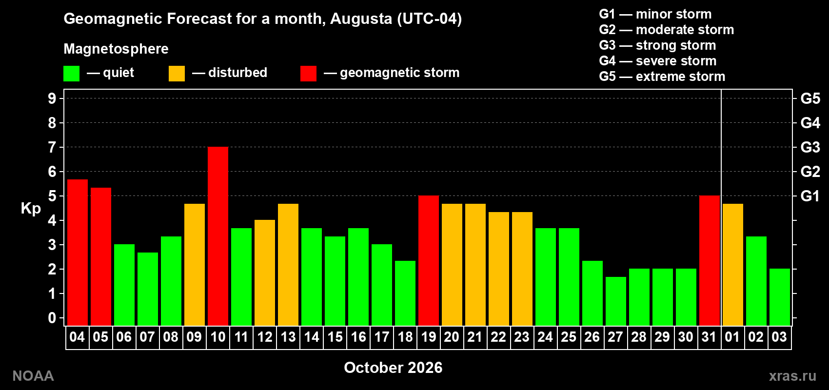 Geomagnetic index Kp forecast for the next month