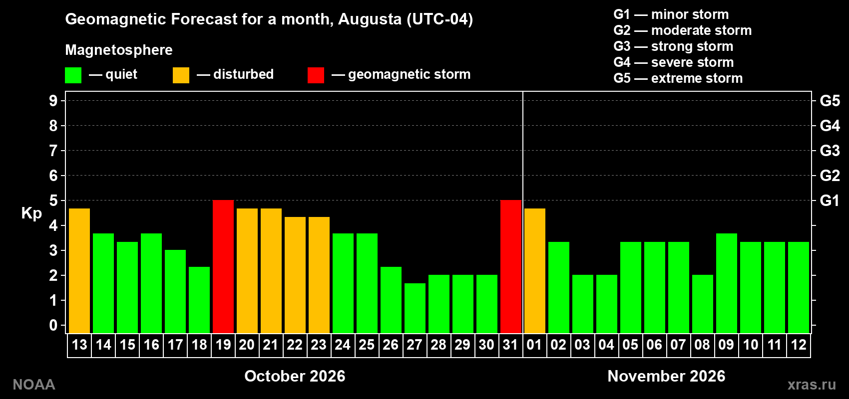Geomagnetic index Kp forecast for the next month