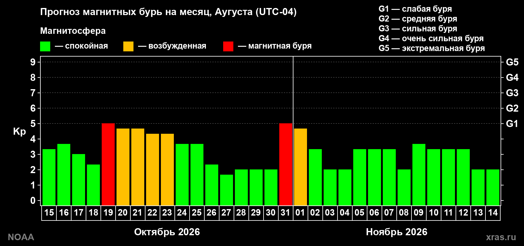 Прогноз геомагнитного индекса Kp на следующий месяц