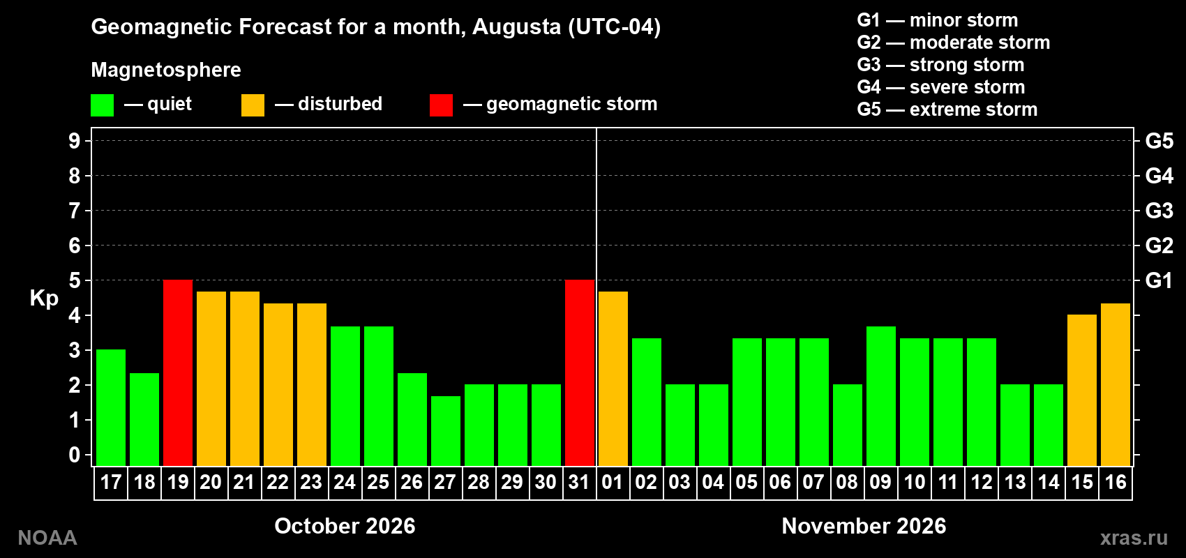 Geomagnetic index Kp forecast for the next month