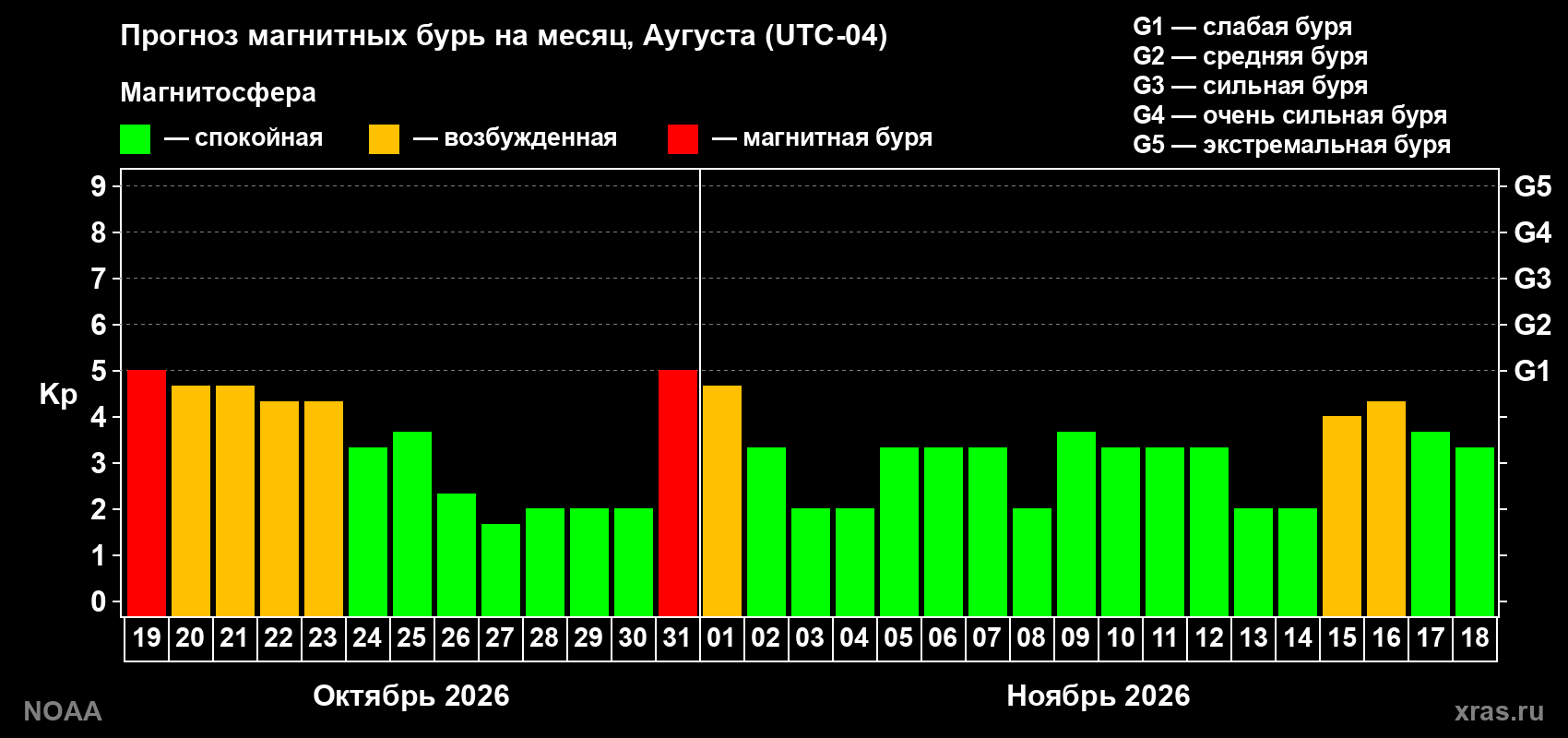 Прогноз геомагнитного индекса Kp на следующий месяц