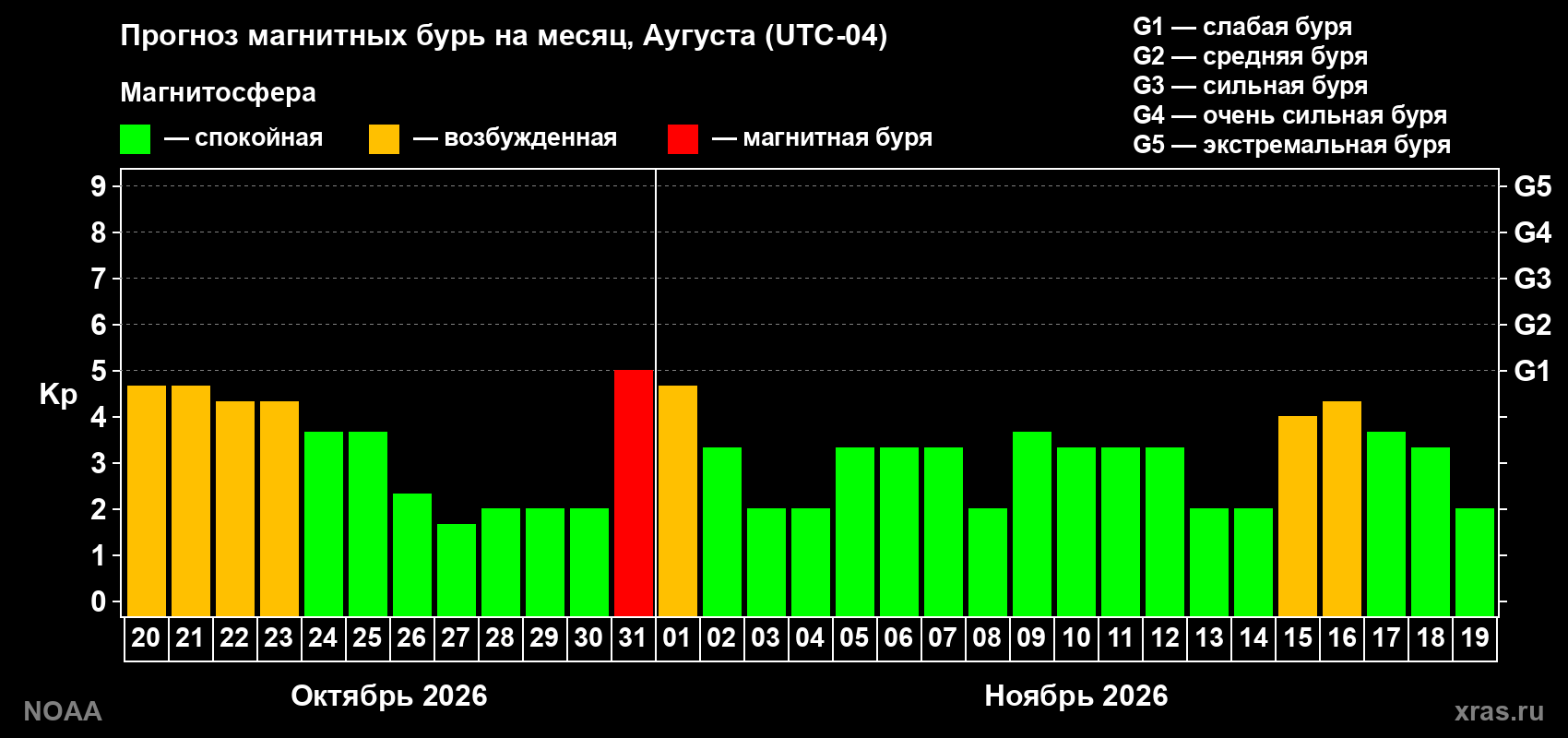 Прогноз геомагнитного индекса Kp на следующий месяц