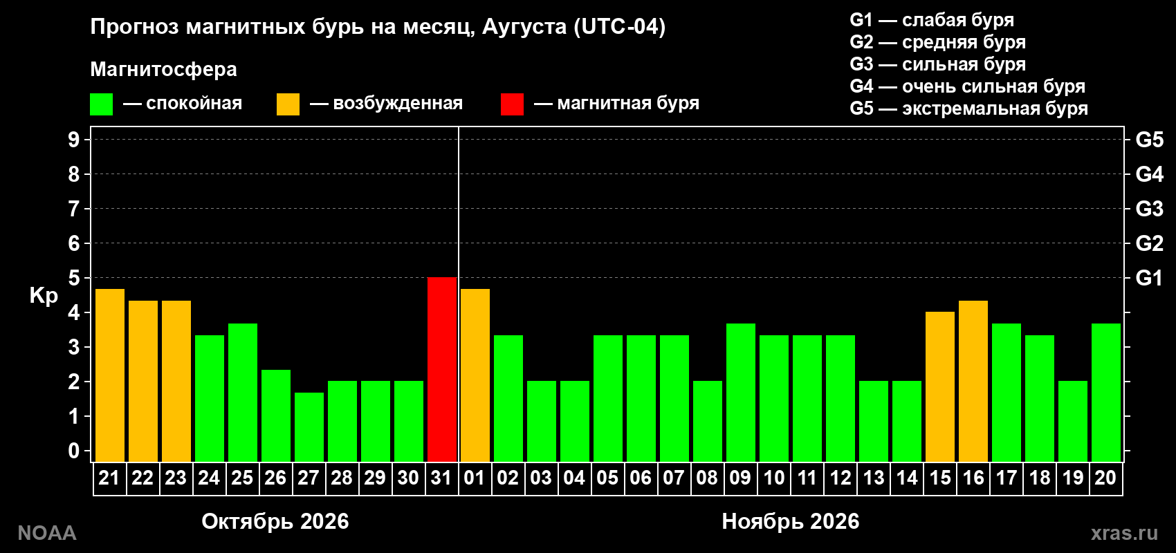 Прогноз геомагнитного индекса Kp на следующий месяц